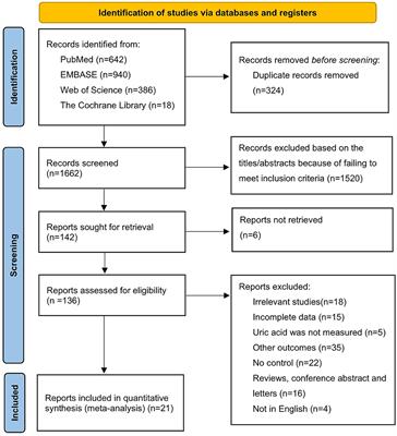 Uric Acid and Diabetic Retinopathy: A Systematic Review and Meta-Analysis